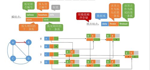 数据结构笔记 第六章 图及其数据处理应用