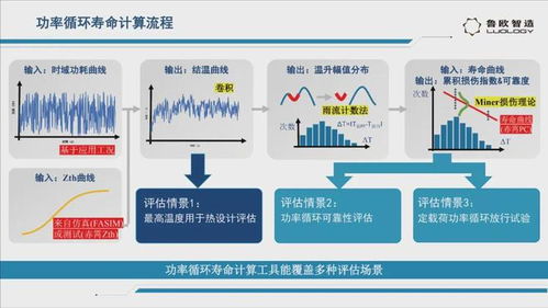 功率循环寿命评估一站式解决工具 数据处理的关键作用与实施策略