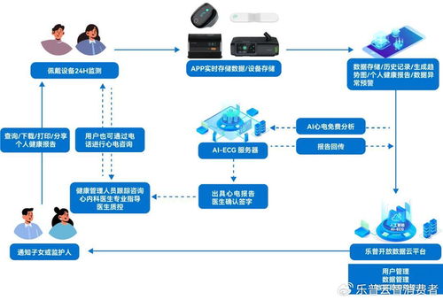 AI浪潮赋能健康中国，乐普AI可穿戴 解锁慢病健康管理新未来