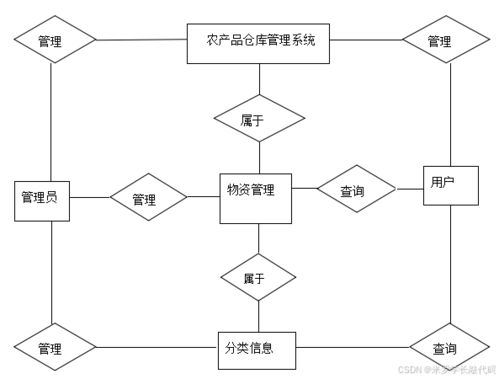 基于SSM框架的农产品仓库管理系统数据处理方案