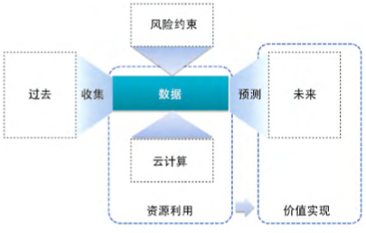 数据治理国际标准研究 数据处理战略与路径